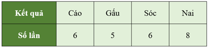 CHỦ ĐỀ 11: MỘT SỐ YẾU TỐ THỐNG KÊ VÀ XÁC SUẤT