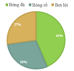 BÀI 79: Biểu đồ hình quạt tròn