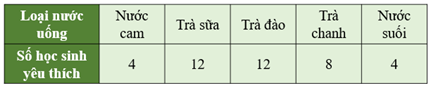 CHỦ ĐỀ 4: THỐNG KÊ VÀ XÁC SUẤT. ÔN TẬP CUỐI NĂM