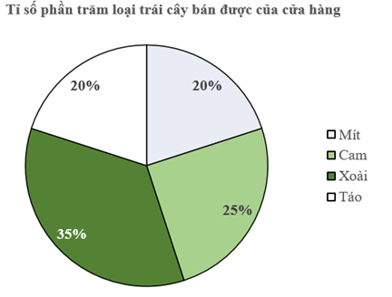 CHỦ ĐỀ 4: THỐNG KÊ VÀ XÁC SUẤT. ÔN TẬP CUỐI NĂM