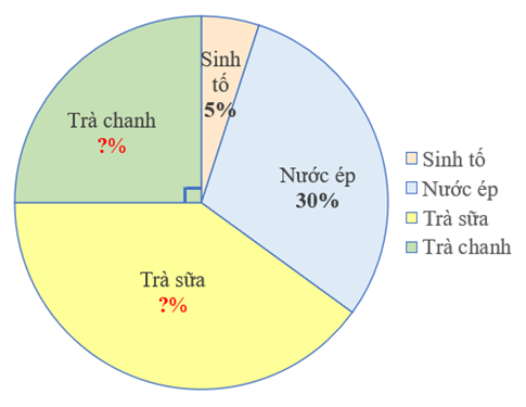 CHỦ ĐỀ 4: THỐNG KÊ VÀ XÁC SUẤT. ÔN TẬP CUỐI NĂM