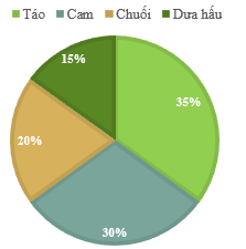 BÀI 79: Biểu đồ hình quạt tròn