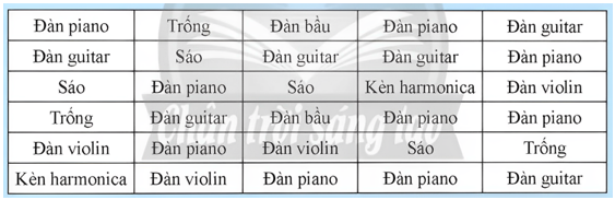 CHƯƠNG 7: MỘT SỐ YẾU TỐ THỐNG KÊ BÀI 1: BẢNG TẦN SỐ VÀ BIỂU ĐỒ TẦN SỐ(15 câu)1. NHẬN BIẾT (5 câu)Câu 1: Nêu các bước để lập bảng tần số ở dạng bảng ngang?Trả lời:Để lập bảng tần số ở dạng bảng ngang ta có thể làm như sau:Bước 1: Xác định các gái trị khác nhau của mẫu dữ liệu và tìm tần số của mỗi giá trị trí đóBước 2: Lập bảng gồm 2 dòng và một số cộtTheo thứ tự từ trên xuống dưới, ta lần lượt ghi:+ Cột đầu tiên: Tên các giá trị , tần số (n)+ Các cột tiếp theo lần lượt ghi giá trị và tần số của giá trị đó.+ Cột cuối cùng : Cộng, Tên các giá trị CộngTần số  Câu 2: Cho bảng như hình bên dưới biểu diễn số lượng vé xuất ra trong một ngày của một đại lý bán vé tham quan các di tích của thành phố Huế.Bảng thống kê trên là loại bảng thống kê như nào?Trả lời:Bảng thống kê trên là bảng thống kê tần số bán ra các loại vé ở từng địa điểm.Câu 3: Cho biểu đồ tranh biểu diễn số lượng học sinh trong lớp đăng kí tham gia các câu lạc bộ của trường như sau:Lập bảng tần số cho dữ liệu được biểu diễn trong biểu đồ tranh trên.Trả lời:Câu lạc bộVõ thuậtTiếng AnhNghệ thuậtTần số695 Câu 4: Thầy Nam ghi lại điểm bài kiểm tra, đánh giá định kì môn Toán của một số bạn học sinh khối 9 như sau:Có thể thu gọn bảng số liệu trên được không?Trả lời:Có thể thu gọn bảng số liệu trên theo bản tần số sau:Điểm bài kiểm tra học sinh khối 9678910CộngTần số47775N = 30 Câu 5: Gieo một con xúc xắc cân đối và đồng chất 24 lần. Sau mỗi lần gieo, vẽ thêm một ô vuông lên trên cột ghi kết quả tương ứng như hình bên.Độ cao của mỗi cột cho ta biết thông tin gì về kết quả của 24 lần gieo?Trả lời:Độ cao của mỗi cột cho ta biết tần số của các mặt xuất hiện của con xúc xắc.2. THÔNG HIỂU (3 câu)Câu 1: Sau khi điều tra 60 hộ gia đình ở một vùng dân cư về số nhân khẩu của mỗi hộ gia đình, người ta được dãy số liệu thống kê (hay còn gọi là mẫu số liệu thống kê) như sau:a) Trong 60 số liệu thống kê ở trên, có bao nhiêu giá trị khác nhau?b) Mỗi giá trị đó xuất hiện bao nhiêu lần?Trả lời:a) Có 5 giá trị khác nhau.b) Giá trị 4 xuất hiện 8 lầnGiá trị 5 xuất hiện 21 lầnGiá trị 6 xuất hiện 24 lầnGiá trị 7 xuất hiện 4 lầnGiá trị 8 xuất hiện 3 lầnCâu 2: Một nhóm học sinh đã khảo sát ý kiến về ý thức giữ gìn vệ sinh công cộng của các bạn trong trường với các mức đánh giá Tốt, Khá, Trung bình, Kém và thu được kết quả như sau:a) Lập bảng tần số cho dãy dữ liệu trên.b) Từ bảng tần số, hãy cho biết mức đánh giá nào chiếm ưu thế nhất. Vì sao?Trả lời:a) Bảng tần số:Mức đánh giáTốtKháTrung bìnhKémTần số131152b) Mức đánh giá Tốt chiếm ưu thế nhất. Vì nó có tần số cao nhất.--------------------------------------------------------- Còn tiếp -------------------------BÀI 3: BIỂU DIỄN SỐ LIỆU GHÉP NHÓM