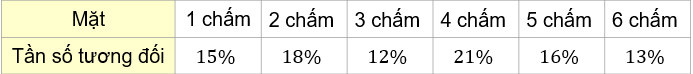 CHƯƠNG 7: MỘT SỐ YẾU TỐ THỐNG KÊ BÀI 1: BẢNG TẦN SỐ VÀ BIỂU ĐỒ TẦN SỐ(15 câu)1. NHẬN BIẾT (5 câu)Câu 1: Nêu các bước để lập bảng tần số ở dạng bảng ngang?Trả lời:Để lập bảng tần số ở dạng bảng ngang ta có thể làm như sau:Bước 1: Xác định các gái trị khác nhau của mẫu dữ liệu và tìm tần số của mỗi giá trị trí đóBước 2: Lập bảng gồm 2 dòng và một số cộtTheo thứ tự từ trên xuống dưới, ta lần lượt ghi:+ Cột đầu tiên: Tên các giá trị , tần số (n)+ Các cột tiếp theo lần lượt ghi giá trị và tần số của giá trị đó.+ Cột cuối cùng : Cộng, Tên các giá trị CộngTần số  Câu 2: Cho bảng như hình bên dưới biểu diễn số lượng vé xuất ra trong một ngày của một đại lý bán vé tham quan các di tích của thành phố Huế.Bảng thống kê trên là loại bảng thống kê như nào?Trả lời:Bảng thống kê trên là bảng thống kê tần số bán ra các loại vé ở từng địa điểm.Câu 3: Cho biểu đồ tranh biểu diễn số lượng học sinh trong lớp đăng kí tham gia các câu lạc bộ của trường như sau:Lập bảng tần số cho dữ liệu được biểu diễn trong biểu đồ tranh trên.Trả lời:Câu lạc bộVõ thuậtTiếng AnhNghệ thuậtTần số695 Câu 4: Thầy Nam ghi lại điểm bài kiểm tra, đánh giá định kì môn Toán của một số bạn học sinh khối 9 như sau:Có thể thu gọn bảng số liệu trên được không?Trả lời:Có thể thu gọn bảng số liệu trên theo bản tần số sau:Điểm bài kiểm tra học sinh khối 9678910CộngTần số47775N = 30 Câu 5: Gieo một con xúc xắc cân đối và đồng chất 24 lần. Sau mỗi lần gieo, vẽ thêm một ô vuông lên trên cột ghi kết quả tương ứng như hình bên.Độ cao của mỗi cột cho ta biết thông tin gì về kết quả của 24 lần gieo?Trả lời:Độ cao của mỗi cột cho ta biết tần số của các mặt xuất hiện của con xúc xắc.2. THÔNG HIỂU (3 câu)Câu 1: Sau khi điều tra 60 hộ gia đình ở một vùng dân cư về số nhân khẩu của mỗi hộ gia đình, người ta được dãy số liệu thống kê (hay còn gọi là mẫu số liệu thống kê) như sau:a) Trong 60 số liệu thống kê ở trên, có bao nhiêu giá trị khác nhau?b) Mỗi giá trị đó xuất hiện bao nhiêu lần?Trả lời:a) Có 5 giá trị khác nhau.b) Giá trị 4 xuất hiện 8 lầnGiá trị 5 xuất hiện 21 lầnGiá trị 6 xuất hiện 24 lầnGiá trị 7 xuất hiện 4 lầnGiá trị 8 xuất hiện 3 lầnCâu 2: Một nhóm học sinh đã khảo sát ý kiến về ý thức giữ gìn vệ sinh công cộng của các bạn trong trường với các mức đánh giá Tốt, Khá, Trung bình, Kém và thu được kết quả như sau:a) Lập bảng tần số cho dãy dữ liệu trên.b) Từ bảng tần số, hãy cho biết mức đánh giá nào chiếm ưu thế nhất. Vì sao?Trả lời:a) Bảng tần số:Mức đánh giáTốtKháTrung bìnhKémTần số131152b) Mức đánh giá Tốt chiếm ưu thế nhất. Vì nó có tần số cao nhất.--------------------------------------------------------- Còn tiếp -------------------------BÀI 3: BIỂU DIỄN SỐ LIỆU GHÉP NHÓM