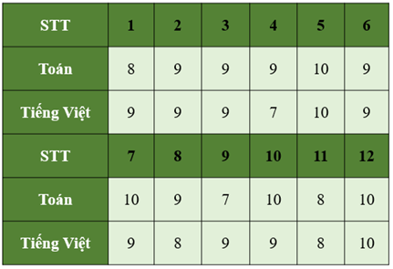 CHỦ ĐỀ 12: ÔN TẬP CUỐI NĂM