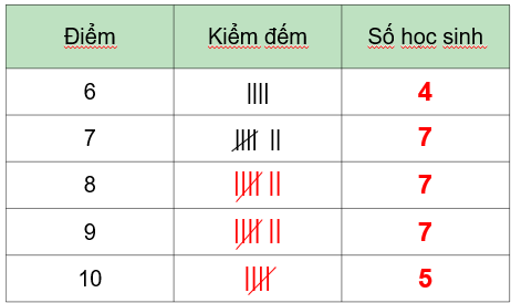 CHƯƠNG 7: MỘT SỐ YẾU TỐ THỐNG KÊ BÀI 1: BẢNG TẦN SỐ VÀ BIỂU ĐỒ TẦN SỐ(15 câu)1. NHẬN BIẾT (5 câu)Câu 1: Nêu các bước để lập bảng tần số ở dạng bảng ngang?Trả lời:Để lập bảng tần số ở dạng bảng ngang ta có thể làm như sau:Bước 1: Xác định các gái trị khác nhau của mẫu dữ liệu và tìm tần số của mỗi giá trị trí đóBước 2: Lập bảng gồm 2 dòng và một số cộtTheo thứ tự từ trên xuống dưới, ta lần lượt ghi:+ Cột đầu tiên: Tên các giá trị , tần số (n)+ Các cột tiếp theo lần lượt ghi giá trị và tần số của giá trị đó.+ Cột cuối cùng : Cộng, Tên các giá trị CộngTần số  Câu 2: Cho bảng như hình bên dưới biểu diễn số lượng vé xuất ra trong một ngày của một đại lý bán vé tham quan các di tích của thành phố Huế.Bảng thống kê trên là loại bảng thống kê như nào?Trả lời:Bảng thống kê trên là bảng thống kê tần số bán ra các loại vé ở từng địa điểm.Câu 3: Cho biểu đồ tranh biểu diễn số lượng học sinh trong lớp đăng kí tham gia các câu lạc bộ của trường như sau:Lập bảng tần số cho dữ liệu được biểu diễn trong biểu đồ tranh trên.Trả lời:Câu lạc bộVõ thuậtTiếng AnhNghệ thuậtTần số695 Câu 4: Thầy Nam ghi lại điểm bài kiểm tra, đánh giá định kì môn Toán của một số bạn học sinh khối 9 như sau:Có thể thu gọn bảng số liệu trên được không?Trả lời:Có thể thu gọn bảng số liệu trên theo bản tần số sau:Điểm bài kiểm tra học sinh khối 9678910CộngTần số47775N = 30 Câu 5: Gieo một con xúc xắc cân đối và đồng chất 24 lần. Sau mỗi lần gieo, vẽ thêm một ô vuông lên trên cột ghi kết quả tương ứng như hình bên.Độ cao của mỗi cột cho ta biết thông tin gì về kết quả của 24 lần gieo?Trả lời:Độ cao của mỗi cột cho ta biết tần số của các mặt xuất hiện của con xúc xắc.2. THÔNG HIỂU (3 câu)Câu 1: Sau khi điều tra 60 hộ gia đình ở một vùng dân cư về số nhân khẩu của mỗi hộ gia đình, người ta được dãy số liệu thống kê (hay còn gọi là mẫu số liệu thống kê) như sau:a) Trong 60 số liệu thống kê ở trên, có bao nhiêu giá trị khác nhau?b) Mỗi giá trị đó xuất hiện bao nhiêu lần?Trả lời:a) Có 5 giá trị khác nhau.b) Giá trị 4 xuất hiện 8 lầnGiá trị 5 xuất hiện 21 lầnGiá trị 6 xuất hiện 24 lầnGiá trị 7 xuất hiện 4 lầnGiá trị 8 xuất hiện 3 lầnCâu 2: Một nhóm học sinh đã khảo sát ý kiến về ý thức giữ gìn vệ sinh công cộng của các bạn trong trường với các mức đánh giá Tốt, Khá, Trung bình, Kém và thu được kết quả như sau:a) Lập bảng tần số cho dãy dữ liệu trên.b) Từ bảng tần số, hãy cho biết mức đánh giá nào chiếm ưu thế nhất. Vì sao?Trả lời:a) Bảng tần số:Mức đánh giáTốtKháTrung bìnhKémTần số131152b) Mức đánh giá Tốt chiếm ưu thế nhất. Vì nó có tần số cao nhất.--------------------------------------------------------- Còn tiếp -------------------------BÀI 3: BIỂU DIỄN SỐ LIỆU GHÉP NHÓM