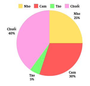 BÀI 79: Biểu đồ hình quạt tròn