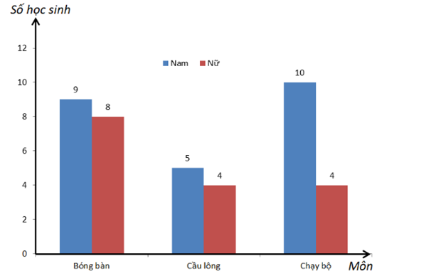 BÀI 4. BIỂU ĐỒ CỘT – BIỂU ĐỒ CỘT KÉP