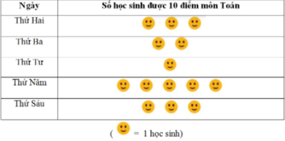 BÀI 3. BIỂU ĐỒ TRANH