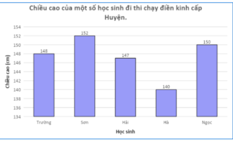 BÀI 4. BIỂU ĐỒ CỘT – BIỂU ĐỒ CỘT KÉP