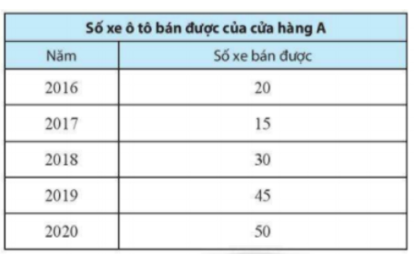 BÀI 2. BIỂU DIỄN DỮ LIỆU TRÊN BÀNG