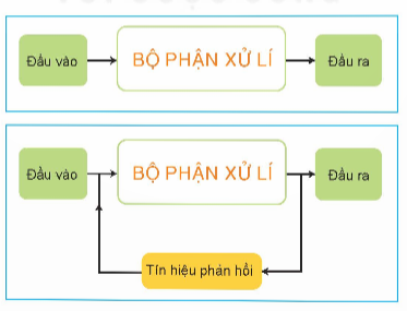 BÀI 2. HỆ THỐNG KĨ THUẬT