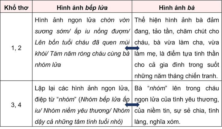 BÀI 7: THƠ TÁM CHỮ VÀ THƠ TỰ DO VĂN BẢN 2: BẾP LỬA