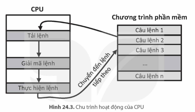 BÀI 24: KHÁI QUÁT VỀ VI ĐIỀU KHIỂN