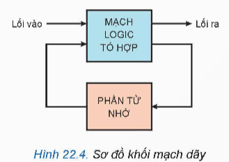 BÀI 22: MỘT SỐ MẠCH XỬ LÍ TÍN HIỆU TRONG ĐIỆN TỬ SỐ