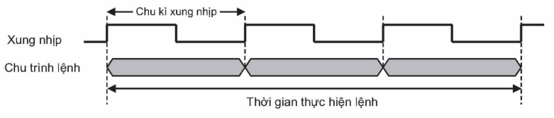 BÀI 24: KHÁI QUÁT VỀ VI ĐIỀU KHIỂN