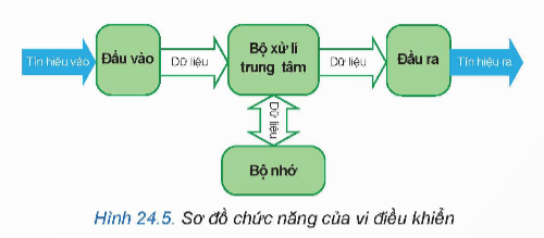 BÀI 24: KHÁI QUÁT VỀ VI ĐIỀU KHIỂN