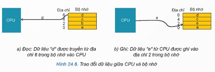 BÀI 24: KHÁI QUÁT VỀ VI ĐIỀU KHIỂN