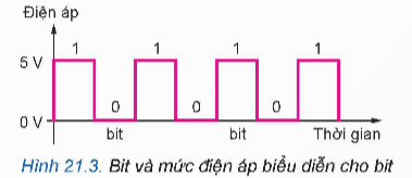 BÀI 21: TÍN HIỆU SỐ VÀ CÁC CỔNG LOGIC CƠ BẢN