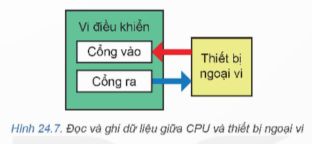 BÀI 24: KHÁI QUÁT VỀ VI ĐIỀU KHIỂN