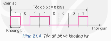 BÀI 21: TÍN HIỆU SỐ VÀ CÁC CỔNG LOGIC CƠ BẢN