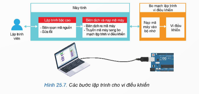 BÀI 25: BO MẠCH LẬP TRÌNH VI ĐIỀU KHIỂN