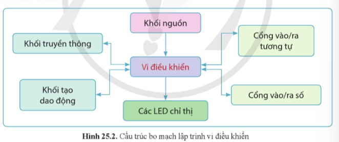 BÀI 25: BO MẠCH LẬP TRÌNH VI ĐIỀU KHIỂN