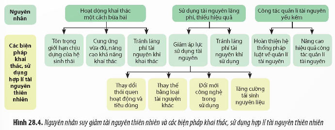 BÀI 28: PHÁT TRIỂN BỀN VỮNG