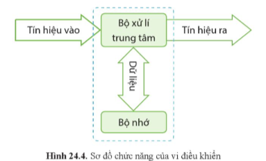 CHỦ ĐỀ 9: VI ĐIỀU KHIỂN