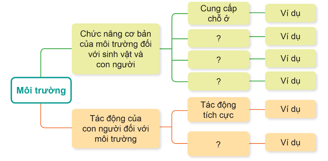 ÔN TẬP CHỦ ĐỀ SINH VẬT VÀ MÔI TRƯỜNG