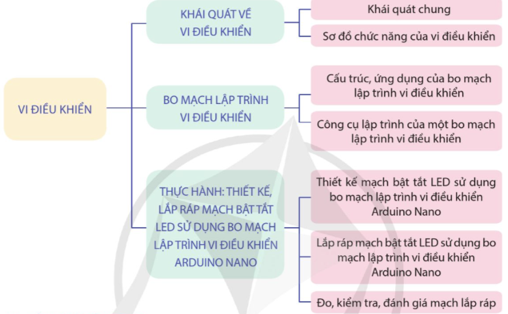 ÔN TẬP CHỦ ĐỀ 9