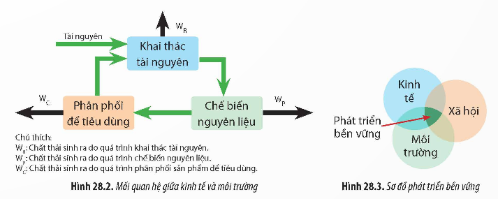 BÀI 28: PHÁT TRIỂN BỀN VỮNG