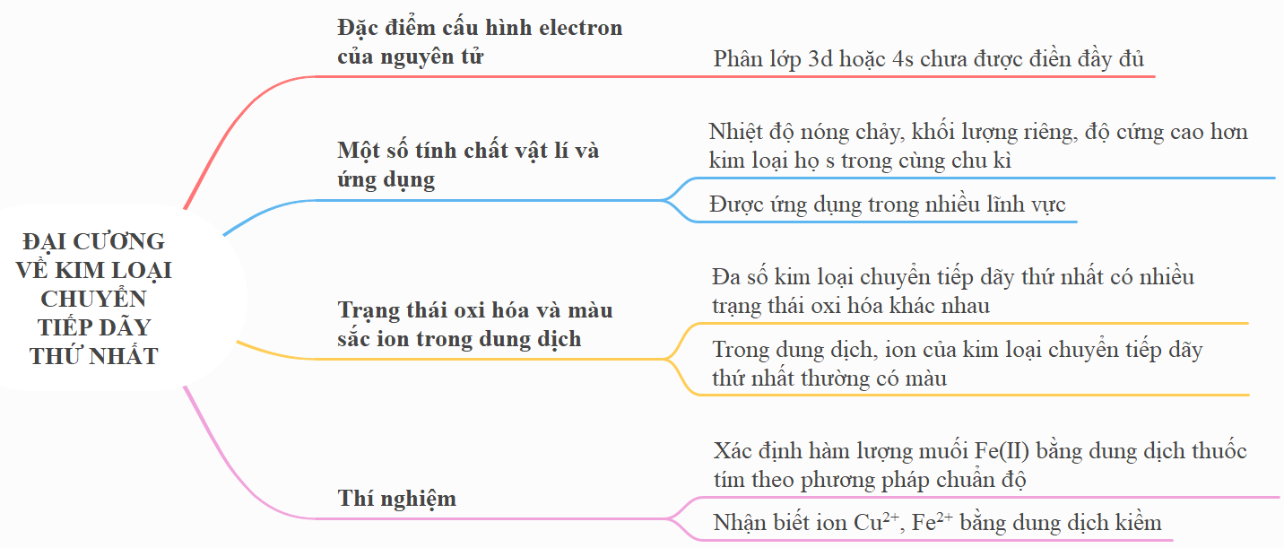 ÔN TẬP CHƯƠNG 8