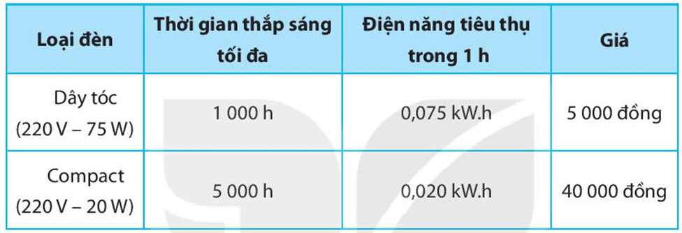 BÀI 51: TIẾT KIỆM NĂNG LƯỢNG