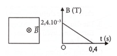 BÀI 16: TỪ THÔNG. HIỆN TƯỢNG CẢM ỨNG ĐIỆN TỪ(18 CÂU)A. CÂU HỎI TRẮC NGHIỆM1. NHẬN BIẾT (7 CÂU)Câu 1: Từ thông có thể diễn tảA. độ lớn của cảm ứng từ sinh ra bởi từ trường của một nam châm.B. số đường sức từ xuyên qua một diện tích nào đó trong từ trường.C. độ mạnh, yếu của từ trường tại một điểm.D. mật độ các đường sức từ của một từ trường đều.Câu 2: Xét một vòng dây dẫn kín có diện tích S và vecto pháp tuyến được đặt trong một từ trường đều như hình vẽ. Góc α là góc hợp bởi  và . Từ thông qua diện tích S được tính theo công thứcA.B.C.D.Câu 3: Đơn vị đo của từ thông là gì?A. Tesla (T).B. Niuton (N).C. Weber (Wb).D. Vôn (V).Câu 4: Hiện tượng xuất hiện dòng điện cảm ứng trong cuộn dây dẫn được gọi là gì?A. Hiện tượng cảm ứng điện từ.B. Từ thông.C. Lực từ.D. Suất điện động cảm ứng.Câu 5: Từ thông phụ thuộc vào các yếu tố nào sau đây ?A. Điện trở suất dây dẫn làm khung.B. Đường kính dây dẫn làm khung.C. Hình dạng và kích thước của khung dây dẫn.D. Điện trở của dây dẫn.Câu 6: Đâu là biểu thức tính suất điện động cảm ứng?A. .B. .C. .D. .Câu 7: Đâu là nội dung định luật Lenz về chiều dòng điện cảm ứng?A. Dòng điện cảm ứng xuất hiện trong mạch kín có chiều sao cho từ trường do nó sinh ra có tác dụng chống lại sự biến thiên của từ thông qua mạch kín đó.B. Dòng điện cảm ứng xuất hiện trong mạch kín có chiều sao cho từ trường do nó sinh ra cùng chiều với sự biến thiên của từ thông qua mạch kín đó.C. Dòng điện cảm ứng xuất hiện trong mạch kín có chiều sao cho từ trường do nó sinh ra có tác dụng chống lại suất điện động qua mạch kín đó.D. Dòng điện cảm ứng xuất hiện trong mạch kín có chiều sao cho từ trường do nó sinh ra cùng chiều với suất điện động qua mạch kín đó.2. THÔNG HIỂU (4 CÂU) Câu 1: Xét một vòng dây dẫn kín có diện tích S và vecto pháp tuyến được đặt (cố định) trong một từ trường đều . Góc α là góc hợp bởi  và . Từ thông qua diện tích S cóA. trị số âm.B. trị số dương.C. trị số bằng 0.D. trị số thay đổi theo thời gian.Câu 2: Khung dây kín đặt vuông góc với các đường sức của một từ trường đều, rộng. Trong trường hợp nào sau đây, từ thông qua khung dây không thay đổi ?A. Khung dây chuyển động tịnh tiến với tốc độ tăng dần.B. Khung dây quay quanh một đường kính của nó.C. Khung dây đứng yên nhưng bị bóp méo.D. Khung dây vừa chuyển động tịnh tiến, vừa bị bóp méo.Câu 3: Giá trị tuyệt đối của từ thông qua diện tích S đặt vuông góc với cảm ứng từ BA. tỉ lệ với số đường sức qua một đơn vị diện tích S.B. tỉ lệ với độ lớn chu vi của diện tích S.C. là giá trị của cảm ứng từ B tại nơi đặt điện tích S.D. tỉ lệ với số đường sức qua diện tích S.Câu 4: Định luật Len - xơ về chiều của dòng điện cảm ứng là hệ quả của định luật bảo toàn nào ?A. Năng lượng.       B. Điện tích.       C. Động lượng.       D. Khối lượng.3. VẬN DỤNG (6 CÂU)Câu 1: Đặt một vòng dây có diện tích 10 cm2 trong một từ trường đều có các vecto cảm ứng từ vuông góc với mặt phẳng vòng dây và độ lớn 0,2 T. Từ thông qua các vòng dây có độ lớn làA. 0 Wb.B. 2 T/cm2.C. 2.10-4 Wb.D. 0,02 T/cm2.Câu 2: Một đoạn dây dây dài 0,2 m chuyển động với tốc độ ổn định 3 m/s vuông góc trong một từ trường đều có độ lớn cảm ứng từ là 0,1 T. Độ lớn suất điện động cảm ứng trên đoạn dây là...........................................C. CÂU HỎI TRẮC NGHIỆM ĐÚNG – SAI 