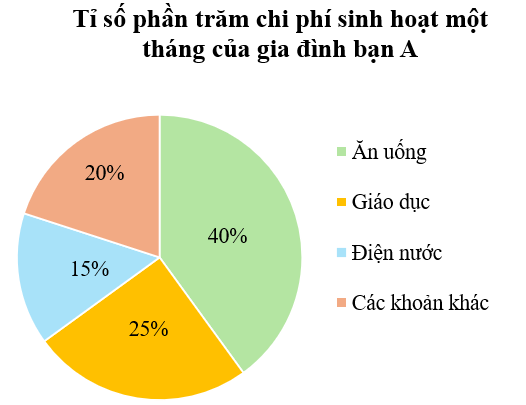 BÀI 101: ÔN TẬP MỘT SỐ YẾU TỐ THỐNG KÊ (10 câu)1. NHẬN BIẾT (3 câu)Câu 1: Cho biểu đồ cột sau:a) Biểu đồ biểu diễn thông tin về vấn đề gì?b) Đơn vị của các trục là gì?c) Ngày nào có lượng mưa cao nhất?d) Ngày nào có lượng mưa thấp nhất?e) Lượng mưa giảm giữa các ngày nào?g) Lượng mưa tăng giữa các ngày nào?Trả lời:a) Biểu đồ biểu diễn thông tin về lượng mưa tại tỉnh Đắk Lắk trong 7 ngày đầu tháng 6 năm 2019.b) Đơn vị thời gian là ngày, đơn vị số liệu là mm.c) Ngày 3 tháng 6 lượng mưa cao nhất (12 mm). d) Ngày 2 tháng 6 lượng mưa thấp nhất (2 mm).e) Lượng mưa giảm giữa các ngày 1 – 2; 3 – 4; 5 – 6, 6 – 7. g) Lượng mưa tăng giữa các ngày 2 – 3, 4 – 5.Câu 2: Dưới đây là bảng số liệu biểu thị số li trà sữa bán được trong tuần của tiệm Thanh Xuân.NgàySố li trà sữaThứ Hai42Thứ Ba35Thứ Tư20Thứ Năm35Thứ Sáu48Thứ Bảy62Chủ Nhật50Dựa vào bảng số liệu, hoàn thành biểu đồ cột sau.Trả lời: Câu 3: Cho biểu đồ quạt sau:a) Biểu đồ biểu diễn các thông tin về vấn đề gì?b) Có bao nhiêu đối tượng được biểu diễn?c) Lập bảng thống kê tỉ số phần trăm tương ứng.d) Đối tượng nào có tỉ số phần trăm cao nhất? e) Đối tượng nào có tỉ số phần trăm thấp nhất? Trả lời:2. THÔNG HIỂU (5 câu)Câu 1: Bảng số liệu sau cho biết tỉ số phần trăm các loại trái cây yêu thích của học sinh lớp 5A.Loại trái câyChuốiXoàiCócỔiTỉ số phần trăm25%35%20%20%a) Dựa vào bảng số liệu, hoàn thiện biểu đồ dưới đây.b) Loại trái cây nào chiếm tỉ lệ nhiều nhất?c) Biết rằng lớp 5A có 40 học sinh, hỏi có bao nhiêu bạn học sinh thích chuối và cóc?Trả lời:a) Biểu đồ hoàn thiện.b) Xoài chiếm tỉ lệ nhiều nhất.c) Số học sinh thích chuối là: (học sinh)Số học sinh thích cóc là: (học sinh)Đáp số: 10 học sinh thích chuối, 8 học sinh thích cócCâu 2: Dưới đây là bảng số liệu biểu diễn số học sinh lớp 5A đạt điểm tối đa môn Toán trong 4 tháng:Tháng9101112Số học sinh85912a) Vẽ biểu đồ cột biểu diễn dữ liệu của bảng thống kê trên.b) Tháng nào có số học sinh đạt điểm tối đa nhiều nhất?c) Sắp xếp các tháng theo thứ tự số học sinh đạt điểm tối đa từ ít đến nhiều.d) Trung bình mỗi tháng có bao nhiêu học sinh đạt điểm tối đa?Trả lời:a) Biểu đồ cột:b) Tháng 12 có số học sinh đạt điểm tối đa nhiều nhấtc) Sắp xếp các tháng theo thứ tự số học sinh đạt điểm tối đa từ ít đến nhiều là: tháng 10, tháng 9, tháng 11, tháng 12d) Trung bình mỗi tháng có số học sinh đạt điểm tối đa là: (học sinh)Đáp số: 8,5 học sinhCâu 3: Biểu đồ dưới đây biểu thị số cây do từng học sinh trong nhóm VƯƠN MẦM trồng trong vườn trường. Dựa vào biểu đồ hãy trả lời các câu hỏi sau :a) Có mấy học sinh trồng cây? Mỗi học sinh trồng được bao nhiêu cây? b) Những bạn nào trồng được nhiều cây hơn bạn Dũng?c) Những bạn nào trồng được ít cây hơn bạn Liên?d) Trung bình mỗi bạn trồng được bao nhiêu cây?Trả lời:Câu 4: Chi muốn tìm hiểu về sự yêu thích bóng đá của các bạn trong trường nên đã lập phiếu hỏi và phát cho 30 bạn nam trong trường để thu thập dữ liệu. Biểu đồ dưới đây cho biết tỉ lệ lựa chọn các phương án của các học sinh tham gia khảo sát.a) Phương án nào được lựa chọn nhiều nhất?b) Mỗi phương án có bao nhiêu bạn lựa chọn?Trả lời:Câu 5: Bạn Mai tìm hiểu về sở thích với môn bóng đá của 5 học sinh lớp 5A và thu được kết quả trong bảng dưới đây:STTTuổiGiới tínhSở thích18NamKhông thích28NamRất thích39NữKhông thích47NữThích59NamRất thíchHãy cho biết:a) Các loại mức độ thể hiện sự yêu thích đối với môn bóng đá của 5 học sinh trên.b) Có bao nhiêu học sinh nam và bao nhiêu học sinh nữ được điều tra.c) Độ tuổi trung bình của các bạn được điều tra.Trả lời:3. VẬN DỤNG (2 câu)