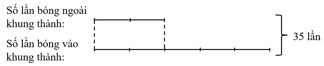 BÀI 100: ÔN TẬP MỘT SỐ YẾU TỐ XÁC SUẤT (10 câu)1. NHẬN BIẾT (4 câu)Câu 1: Có thể, chắc chắn hay không thể?Khi tung một xúc xắc:a) Sự kiện mặt 5 chấm xuất hiện .?. xảy ra.b) .?. xảy ra sự kiện mặt 7 chấm xuất hiện.c) .?. xảy ra một trong 6 sự kiện: mặt 1 chấm xuất hiện; mặt 2 chấm xuất hiện; mặt 3 chấm xuất hiện; mặt 4 chấm xuất hiện; mặt 5 chấm xuất hiện; mặt 6 chấm xuất hiện.Trả lời:a) Có thểb) Không thểc) Chắc chắnCâu 2: Tùng gieo nhiều lần liên tiếp một đồng xu. Dưới đây là bảng kết quả mỗi lần gieo:Lần gieo123456789101112MặtNNSNSNSNNSNS(S: đồng xu xuất hiện mặt sấp; N: đồng xu xuất hiện mặt ngửa)a) Minh đã tung đồng xu bao nhiêu lần?b) Minh đã tung được mặt ngửa bao nhiêu lần?c) Minh đã tung được mặt sấp bao nhiêu lần?d) Viết tỉ số của số lần mặt ngửa xuất hiện và tổng số lần tung.e) Viết tỉ số của số lần mặt sấp xuất hiện và mặt ngửa xuất hiện.Trả lời:a) Minh đã tung đồng xu 12 lần.b) Minh tung được mặt ngửa 7 lần.c) Minh tung được mặt sấp 5 lần.d) Tỉ số của số lần mặt ngửa xuất hiện và tổng số lần tung là: .e) Tỉ số của số lần mặt sấp xuất hiện và mặt ngửa xuất hiện là: .Câu 3: Trong giờ thể dục, bạn Mai ném bóng liên tiếp nhiều lần về phía rổ. Dưới đây là bảng kiểm đếm và ghi chép số lần Mai ném bóng vào rổ và không vào rổ.Kết quảVào rổKhông vào rổSố lầna) Mai đã ném bóng tất cả bao nhiêu lần?b) Viết tỉ số của số lần ném bóng vào rổ và tổng số lần ném.c) Viết tỉ số của số lần ném bóng vào rổ và không vào rổ.Trả lời:Câu 4: Minh tung một con xúc xắc 6 mặt nhiều lần. Dưới đây là bảng kiểm đếm và ghi chép số lần xuất hiện các mặt của con xúc xắc.Mặt1 chấm2 chấm3 chấm4 chấm5 chấm6 chấmSố lầna) Số lần Minh tung con xúc xắc đó bằng bao nhiêu?b) Viết tỉ số của số lần mặt 3 chấm xuất hiện và tổng số lần tung.c) Viết tỉ số của số lần mặt 5 chấm xuất hiện và mặt 2 chấm xuất hiện.Trả lời:2. THÔNG HIỂU (4 câu)Câu 1: Có thể, chắc chắn hay không thể?Khi tung một xúc xắc hai lần:a) .?. xảy ra sự kiện tổng số chấm ở hai lần tung là số lẻ.b) Sự kiện tổng số chấm ở hai lần tung bằng 14 .?. xảy ra.c) .?. xảy ra sự kiện tổng số chấm ở hai lần tung nằm trong đoạn . Trả lời:a) Có thểb) Không thểc) Chắc chắnCâu 2: Bạn Lan chơi một trò chơi quay vòng ngẫu nhiên 20 lần và ghi lại kết quả kim quay dừng lại như sau:ĐVCĐCXCVĐVVXCCĐĐCCXVa) Hãy hoàn thành bảng dưới đây và cho biết số lần kim quay dừng lại ở phần màu vàng, màu đỏ, màu xanh, màu cam:MàuKiểm đếmTổng sốVàng??Đỏ??Xanh??Cam??b) Viết tỉ số để mô tả khả năng kim quay chỉ vào phần màu đỏ trong tổng số 20 lần quay.c) Viết tỉ số của số lần kim quay chỉ vào phần màu vàng và chỉ vào phần màu xanh.Trả lời:a) MàuKiểm đếmTổng sốVàng5Đỏ5Xanh3Cam7b) Tỉ số để mô tả khả năng kim quay chỉ vào phần màu đỏ trong tổng số 20 lần quay là: c) Tỉ số của số lần kim quay chỉ vào phần màu vàng và chỉ vào phần màu xanh là: Câu 3: Trong một hộp đựng một số quả bóng màu xanh và một số quả bóng màu đỏ có cùng kích thước. Bạn An lấy ngẫu nhiên 1 quả từ hộp, xem màu rồi trả lại. Trong 27 lần lấy bóng, An lấy được 12 quả bóng màu đỏ.a) Viết tỉ số của số lần An lấy được bóng màu đỏ và tổng số lần đã lấy bóng.b) Viết tỉ số của số lần An lấy được bóng màu xanh và số lần An lấy được bóng màu đỏ.Trả lời:Câu 4: Trong hộp có 2 quả bóng vàng và 3 quả bóng xanh. Nếu bạn Minh lấy ra từ trong hộp cùng một lúc 3 quả bóng thì các khả năng nào về màu của 3 quả bóng đó có thể xảy ra?Trả lời:3. VẬN DỤNG (2 câu)