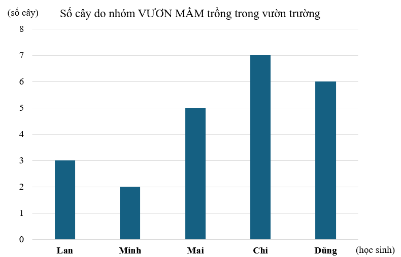 BÀI 101: ÔN TẬP MỘT SỐ YẾU TỐ THỐNG KÊ (10 câu)1. NHẬN BIẾT (3 câu)Câu 1: Cho biểu đồ cột sau:a) Biểu đồ biểu diễn thông tin về vấn đề gì?b) Đơn vị của các trục là gì?c) Ngày nào có lượng mưa cao nhất?d) Ngày nào có lượng mưa thấp nhất?e) Lượng mưa giảm giữa các ngày nào?g) Lượng mưa tăng giữa các ngày nào?Trả lời:a) Biểu đồ biểu diễn thông tin về lượng mưa tại tỉnh Đắk Lắk trong 7 ngày đầu tháng 6 năm 2019.b) Đơn vị thời gian là ngày, đơn vị số liệu là mm.c) Ngày 3 tháng 6 lượng mưa cao nhất (12 mm). d) Ngày 2 tháng 6 lượng mưa thấp nhất (2 mm).e) Lượng mưa giảm giữa các ngày 1 – 2; 3 – 4; 5 – 6, 6 – 7. g) Lượng mưa tăng giữa các ngày 2 – 3, 4 – 5.Câu 2: Dưới đây là bảng số liệu biểu thị số li trà sữa bán được trong tuần của tiệm Thanh Xuân.NgàySố li trà sữaThứ Hai42Thứ Ba35Thứ Tư20Thứ Năm35Thứ Sáu48Thứ Bảy62Chủ Nhật50Dựa vào bảng số liệu, hoàn thành biểu đồ cột sau.Trả lời: Câu 3: Cho biểu đồ quạt sau:a) Biểu đồ biểu diễn các thông tin về vấn đề gì?b) Có bao nhiêu đối tượng được biểu diễn?c) Lập bảng thống kê tỉ số phần trăm tương ứng.d) Đối tượng nào có tỉ số phần trăm cao nhất? e) Đối tượng nào có tỉ số phần trăm thấp nhất? Trả lời:2. THÔNG HIỂU (5 câu)Câu 1: Bảng số liệu sau cho biết tỉ số phần trăm các loại trái cây yêu thích của học sinh lớp 5A.Loại trái câyChuốiXoàiCócỔiTỉ số phần trăm25%35%20%20%a) Dựa vào bảng số liệu, hoàn thiện biểu đồ dưới đây.b) Loại trái cây nào chiếm tỉ lệ nhiều nhất?c) Biết rằng lớp 5A có 40 học sinh, hỏi có bao nhiêu bạn học sinh thích chuối và cóc?Trả lời:a) Biểu đồ hoàn thiện.b) Xoài chiếm tỉ lệ nhiều nhất.c) Số học sinh thích chuối là: (học sinh)Số học sinh thích cóc là: (học sinh)Đáp số: 10 học sinh thích chuối, 8 học sinh thích cócCâu 2: Dưới đây là bảng số liệu biểu diễn số học sinh lớp 5A đạt điểm tối đa môn Toán trong 4 tháng:Tháng9101112Số học sinh85912a) Vẽ biểu đồ cột biểu diễn dữ liệu của bảng thống kê trên.b) Tháng nào có số học sinh đạt điểm tối đa nhiều nhất?c) Sắp xếp các tháng theo thứ tự số học sinh đạt điểm tối đa từ ít đến nhiều.d) Trung bình mỗi tháng có bao nhiêu học sinh đạt điểm tối đa?Trả lời:a) Biểu đồ cột:b) Tháng 12 có số học sinh đạt điểm tối đa nhiều nhấtc) Sắp xếp các tháng theo thứ tự số học sinh đạt điểm tối đa từ ít đến nhiều là: tháng 10, tháng 9, tháng 11, tháng 12d) Trung bình mỗi tháng có số học sinh đạt điểm tối đa là: (học sinh)Đáp số: 8,5 học sinhCâu 3: Biểu đồ dưới đây biểu thị số cây do từng học sinh trong nhóm VƯƠN MẦM trồng trong vườn trường. Dựa vào biểu đồ hãy trả lời các câu hỏi sau :a) Có mấy học sinh trồng cây? Mỗi học sinh trồng được bao nhiêu cây? b) Những bạn nào trồng được nhiều cây hơn bạn Dũng?c) Những bạn nào trồng được ít cây hơn bạn Liên?d) Trung bình mỗi bạn trồng được bao nhiêu cây?Trả lời:Câu 4: Chi muốn tìm hiểu về sự yêu thích bóng đá của các bạn trong trường nên đã lập phiếu hỏi và phát cho 30 bạn nam trong trường để thu thập dữ liệu. Biểu đồ dưới đây cho biết tỉ lệ lựa chọn các phương án của các học sinh tham gia khảo sát.a) Phương án nào được lựa chọn nhiều nhất?b) Mỗi phương án có bao nhiêu bạn lựa chọn?Trả lời:Câu 5: Bạn Mai tìm hiểu về sở thích với môn bóng đá của 5 học sinh lớp 5A và thu được kết quả trong bảng dưới đây:STTTuổiGiới tínhSở thích18NamKhông thích28NamRất thích39NữKhông thích47NữThích59NamRất thíchHãy cho biết:a) Các loại mức độ thể hiện sự yêu thích đối với môn bóng đá của 5 học sinh trên.b) Có bao nhiêu học sinh nam và bao nhiêu học sinh nữ được điều tra.c) Độ tuổi trung bình của các bạn được điều tra.Trả lời:3. VẬN DỤNG (2 câu)