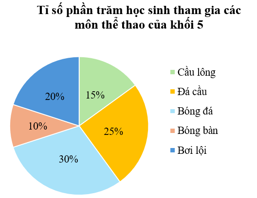 BÀI 101: ÔN TẬP MỘT SỐ YẾU TỐ THỐNG KÊ (10 câu)1. NHẬN BIẾT (3 câu)Câu 1: Cho biểu đồ cột sau:a) Biểu đồ biểu diễn thông tin về vấn đề gì?b) Đơn vị của các trục là gì?c) Ngày nào có lượng mưa cao nhất?d) Ngày nào có lượng mưa thấp nhất?e) Lượng mưa giảm giữa các ngày nào?g) Lượng mưa tăng giữa các ngày nào?Trả lời:a) Biểu đồ biểu diễn thông tin về lượng mưa tại tỉnh Đắk Lắk trong 7 ngày đầu tháng 6 năm 2019.b) Đơn vị thời gian là ngày, đơn vị số liệu là mm.c) Ngày 3 tháng 6 lượng mưa cao nhất (12 mm). d) Ngày 2 tháng 6 lượng mưa thấp nhất (2 mm).e) Lượng mưa giảm giữa các ngày 1 – 2; 3 – 4; 5 – 6, 6 – 7. g) Lượng mưa tăng giữa các ngày 2 – 3, 4 – 5.Câu 2: Dưới đây là bảng số liệu biểu thị số li trà sữa bán được trong tuần của tiệm Thanh Xuân.NgàySố li trà sữaThứ Hai42Thứ Ba35Thứ Tư20Thứ Năm35Thứ Sáu48Thứ Bảy62Chủ Nhật50Dựa vào bảng số liệu, hoàn thành biểu đồ cột sau.Trả lời: Câu 3: Cho biểu đồ quạt sau:a) Biểu đồ biểu diễn các thông tin về vấn đề gì?b) Có bao nhiêu đối tượng được biểu diễn?c) Lập bảng thống kê tỉ số phần trăm tương ứng.d) Đối tượng nào có tỉ số phần trăm cao nhất? e) Đối tượng nào có tỉ số phần trăm thấp nhất? Trả lời:2. THÔNG HIỂU (5 câu)Câu 1: Bảng số liệu sau cho biết tỉ số phần trăm các loại trái cây yêu thích của học sinh lớp 5A.Loại trái câyChuốiXoàiCócỔiTỉ số phần trăm25%35%20%20%a) Dựa vào bảng số liệu, hoàn thiện biểu đồ dưới đây.b) Loại trái cây nào chiếm tỉ lệ nhiều nhất?c) Biết rằng lớp 5A có 40 học sinh, hỏi có bao nhiêu bạn học sinh thích chuối và cóc?Trả lời:a) Biểu đồ hoàn thiện.b) Xoài chiếm tỉ lệ nhiều nhất.c) Số học sinh thích chuối là: (học sinh)Số học sinh thích cóc là: (học sinh)Đáp số: 10 học sinh thích chuối, 8 học sinh thích cócCâu 2: Dưới đây là bảng số liệu biểu diễn số học sinh lớp 5A đạt điểm tối đa môn Toán trong 4 tháng:Tháng9101112Số học sinh85912a) Vẽ biểu đồ cột biểu diễn dữ liệu của bảng thống kê trên.b) Tháng nào có số học sinh đạt điểm tối đa nhiều nhất?c) Sắp xếp các tháng theo thứ tự số học sinh đạt điểm tối đa từ ít đến nhiều.d) Trung bình mỗi tháng có bao nhiêu học sinh đạt điểm tối đa?Trả lời:a) Biểu đồ cột:b) Tháng 12 có số học sinh đạt điểm tối đa nhiều nhấtc) Sắp xếp các tháng theo thứ tự số học sinh đạt điểm tối đa từ ít đến nhiều là: tháng 10, tháng 9, tháng 11, tháng 12d) Trung bình mỗi tháng có số học sinh đạt điểm tối đa là: (học sinh)Đáp số: 8,5 học sinhCâu 3: Biểu đồ dưới đây biểu thị số cây do từng học sinh trong nhóm VƯƠN MẦM trồng trong vườn trường. Dựa vào biểu đồ hãy trả lời các câu hỏi sau :a) Có mấy học sinh trồng cây? Mỗi học sinh trồng được bao nhiêu cây? b) Những bạn nào trồng được nhiều cây hơn bạn Dũng?c) Những bạn nào trồng được ít cây hơn bạn Liên?d) Trung bình mỗi bạn trồng được bao nhiêu cây?Trả lời:Câu 4: Chi muốn tìm hiểu về sự yêu thích bóng đá của các bạn trong trường nên đã lập phiếu hỏi và phát cho 30 bạn nam trong trường để thu thập dữ liệu. Biểu đồ dưới đây cho biết tỉ lệ lựa chọn các phương án của các học sinh tham gia khảo sát.a) Phương án nào được lựa chọn nhiều nhất?b) Mỗi phương án có bao nhiêu bạn lựa chọn?Trả lời:Câu 5: Bạn Mai tìm hiểu về sở thích với môn bóng đá của 5 học sinh lớp 5A và thu được kết quả trong bảng dưới đây:STTTuổiGiới tínhSở thích18NamKhông thích28NamRất thích39NữKhông thích47NữThích59NamRất thíchHãy cho biết:a) Các loại mức độ thể hiện sự yêu thích đối với môn bóng đá của 5 học sinh trên.b) Có bao nhiêu học sinh nam và bao nhiêu học sinh nữ được điều tra.c) Độ tuổi trung bình của các bạn được điều tra.Trả lời:3. VẬN DỤNG (2 câu)