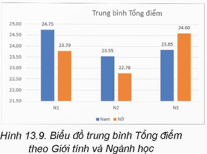 BÀI 13: MÔ TẢ THỐNG KÊ BẰNG BIỂU ĐỒ