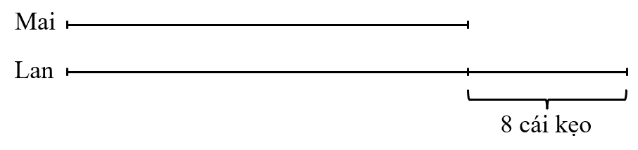 BÀI 90, 91: ÔN TẬP PHÉP CỘNG, PHÉP TRỪ(15 câu)1. NHẬN BIẾT (5 câu)Câu 1: Dùng ba số 25; 8; 17 để viết hai phép cộng và hai phép trừ. Gọi tên các thành phần của từng phép tính đó.Trả lời:Phép cộng: 8 + 17 = 25, trong đó 8 và 17 là hai số hạng, 25 là tổng 17 + 8 = 25, trong đó 17 và 8 và hai số hạng, 25 là tổng Phép trừ: 25 – 17 = 8, trong đó 25 là số bị trừ, 17 là số trừ, 8 là hiệu25 – 8 = 17, trong đó 25 là số bị trừ, 8 là số trừ, 17 là hiệuCâu 2: Nếu cách tìm phần chưa biết của mỗi phép tính sau:a) b) Trả lời:a) Đây là phép tính cộng, số chưa biết bằng tổng trừ đi số đã biếtSố cần tìm là: 654 - 452 = 202b) Đây là phép tính trừ, số chưa biết bằng số bị trừ trừ đi hiệuSố cần tìm là: 34,5 - 12,3 = 22,2Câu 3: Tính bằng cách thuận tiện.a) (175 + 54) - 75b) 135 + 426 + 265 + 174 Trả lời:Câu 4: Tính bằng cách thuận tiện.a) 12,32 + (42,14 + 15,68)b) 63,45 + 23,75 + 12,55 + 42,25Trả lời:Câu 5: Tính bằng cách thuận tiện.a) b) Trả lời:2. THÔNG HIỂU (5 câu)Câu 1: Dựa vào sơ đồ đoạn thẳng, thay .?. bằng từ thích hợp.a) Nhiều hơn, ít hơn, hay bằng nhau?Mai có .?. Lan 8 cái kẹoLan có .?. Mai 8 cái kẹpNếu Mai được thêm 8 cái kẹo thì số kẹo của hai bạn .?.Nếu số kẹo của Lan bớt đi 8 cái thì số kẹo của hai bạn .?.b) Trung bình cộng hay bằng nhau?Nếu Lan cho Mai 4 cái kẹo thì số kẹo của hai bạn .?.Khi đó số kẹo của mỗi bạn là .?. số kẹo lúc đầu của Mai và Lan.Trả lời:a) Mai có ít hơn Lan 8 cái kẹoLan có nhiều hơn Mai 8 cái kẹpNếu Mai được thêm 8 cái kẹo thì số kẹo của hai bạn bằng nhauNếu số kẹo của Lan bớt đi 8 cái thì số kẹo của hai bạn bằng nhaub) Nếu Lan cho Mai 4 cái kẹo thì số kẹo của hai bạn bằng nhauKhi đó số kẹo của mỗi bạn là trung bình cộng số kẹo lúc đầu của Mai và Lan.Câu 2: Số?a) 34 323 + .?. = 42 615b) 13,54 - .?. = 9,23c) .?. - Trả lời:a) Số cần tìm là: 42 615 - 34 323 = 8292b) Số cần tìm là: 13,54 - 9,23 = 4,32c) Số cần tìm là: Câu 3: Tính giá trị của biểu thức.a) 531 + 43 - 356b) 327 + 635 + 124c)  897 - 41 - 532Trả lời:a) 531 + 43 - 356 = 574 - 356 = 218b) 327 + 635 + 124 = 962 + 124 = 1086c)  897 - 41 - 532 = 856 - 532 = 324Câu 4: Tính giá trị của biểu thức.a) 10,69 + 5,409 + 11,35b) 43,22 - 5,83 + 85,12c) 35,46 - 22,34 - 5,65Trả lời:Câu 5: Tính giá trị của biểu thức.a) b) c) Trả lời:3. VẬN DỤNG (5 câu)