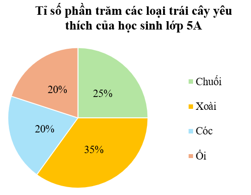 BÀI 101: ÔN TẬP MỘT SỐ YẾU TỐ THỐNG KÊ (10 câu)1. NHẬN BIẾT (3 câu)Câu 1: Cho biểu đồ cột sau:a) Biểu đồ biểu diễn thông tin về vấn đề gì?b) Đơn vị của các trục là gì?c) Ngày nào có lượng mưa cao nhất?d) Ngày nào có lượng mưa thấp nhất?e) Lượng mưa giảm giữa các ngày nào?g) Lượng mưa tăng giữa các ngày nào?Trả lời:a) Biểu đồ biểu diễn thông tin về lượng mưa tại tỉnh Đắk Lắk trong 7 ngày đầu tháng 6 năm 2019.b) Đơn vị thời gian là ngày, đơn vị số liệu là mm.c) Ngày 3 tháng 6 lượng mưa cao nhất (12 mm). d) Ngày 2 tháng 6 lượng mưa thấp nhất (2 mm).e) Lượng mưa giảm giữa các ngày 1 – 2; 3 – 4; 5 – 6, 6 – 7. g) Lượng mưa tăng giữa các ngày 2 – 3, 4 – 5.Câu 2: Dưới đây là bảng số liệu biểu thị số li trà sữa bán được trong tuần của tiệm Thanh Xuân.NgàySố li trà sữaThứ Hai42Thứ Ba35Thứ Tư20Thứ Năm35Thứ Sáu48Thứ Bảy62Chủ Nhật50Dựa vào bảng số liệu, hoàn thành biểu đồ cột sau.Trả lời: Câu 3: Cho biểu đồ quạt sau:a) Biểu đồ biểu diễn các thông tin về vấn đề gì?b) Có bao nhiêu đối tượng được biểu diễn?c) Lập bảng thống kê tỉ số phần trăm tương ứng.d) Đối tượng nào có tỉ số phần trăm cao nhất? e) Đối tượng nào có tỉ số phần trăm thấp nhất? Trả lời:2. THÔNG HIỂU (5 câu)Câu 1: Bảng số liệu sau cho biết tỉ số phần trăm các loại trái cây yêu thích của học sinh lớp 5A.Loại trái câyChuốiXoàiCócỔiTỉ số phần trăm25%35%20%20%a) Dựa vào bảng số liệu, hoàn thiện biểu đồ dưới đây.b) Loại trái cây nào chiếm tỉ lệ nhiều nhất?c) Biết rằng lớp 5A có 40 học sinh, hỏi có bao nhiêu bạn học sinh thích chuối và cóc?Trả lời:a) Biểu đồ hoàn thiện.b) Xoài chiếm tỉ lệ nhiều nhất.c) Số học sinh thích chuối là: (học sinh)Số học sinh thích cóc là: (học sinh)Đáp số: 10 học sinh thích chuối, 8 học sinh thích cócCâu 2: Dưới đây là bảng số liệu biểu diễn số học sinh lớp 5A đạt điểm tối đa môn Toán trong 4 tháng:Tháng9101112Số học sinh85912a) Vẽ biểu đồ cột biểu diễn dữ liệu của bảng thống kê trên.b) Tháng nào có số học sinh đạt điểm tối đa nhiều nhất?c) Sắp xếp các tháng theo thứ tự số học sinh đạt điểm tối đa từ ít đến nhiều.d) Trung bình mỗi tháng có bao nhiêu học sinh đạt điểm tối đa?Trả lời:a) Biểu đồ cột:b) Tháng 12 có số học sinh đạt điểm tối đa nhiều nhấtc) Sắp xếp các tháng theo thứ tự số học sinh đạt điểm tối đa từ ít đến nhiều là: tháng 10, tháng 9, tháng 11, tháng 12d) Trung bình mỗi tháng có số học sinh đạt điểm tối đa là: (học sinh)Đáp số: 8,5 học sinhCâu 3: Biểu đồ dưới đây biểu thị số cây do từng học sinh trong nhóm VƯƠN MẦM trồng trong vườn trường. Dựa vào biểu đồ hãy trả lời các câu hỏi sau :a) Có mấy học sinh trồng cây? Mỗi học sinh trồng được bao nhiêu cây? b) Những bạn nào trồng được nhiều cây hơn bạn Dũng?c) Những bạn nào trồng được ít cây hơn bạn Liên?d) Trung bình mỗi bạn trồng được bao nhiêu cây?Trả lời:Câu 4: Chi muốn tìm hiểu về sự yêu thích bóng đá của các bạn trong trường nên đã lập phiếu hỏi và phát cho 30 bạn nam trong trường để thu thập dữ liệu. Biểu đồ dưới đây cho biết tỉ lệ lựa chọn các phương án của các học sinh tham gia khảo sát.a) Phương án nào được lựa chọn nhiều nhất?b) Mỗi phương án có bao nhiêu bạn lựa chọn?Trả lời:Câu 5: Bạn Mai tìm hiểu về sở thích với môn bóng đá của 5 học sinh lớp 5A và thu được kết quả trong bảng dưới đây:STTTuổiGiới tínhSở thích18NamKhông thích28NamRất thích39NữKhông thích47NữThích59NamRất thíchHãy cho biết:a) Các loại mức độ thể hiện sự yêu thích đối với môn bóng đá của 5 học sinh trên.b) Có bao nhiêu học sinh nam và bao nhiêu học sinh nữ được điều tra.c) Độ tuổi trung bình của các bạn được điều tra.Trả lời:3. VẬN DỤNG (2 câu)