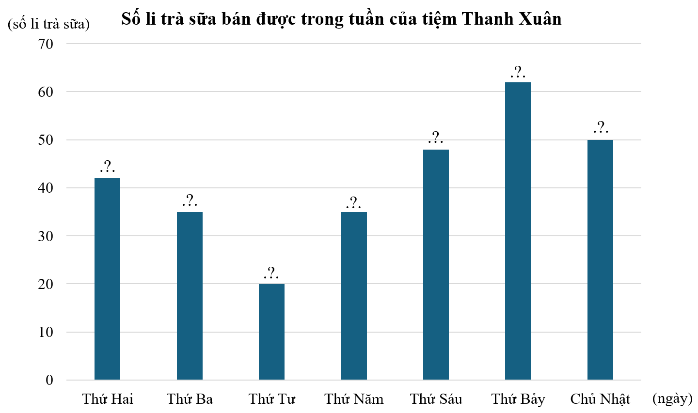 BÀI 101: ÔN TẬP MỘT SỐ YẾU TỐ THỐNG KÊ (10 câu)1. NHẬN BIẾT (3 câu)Câu 1: Cho biểu đồ cột sau:a) Biểu đồ biểu diễn thông tin về vấn đề gì?b) Đơn vị của các trục là gì?c) Ngày nào có lượng mưa cao nhất?d) Ngày nào có lượng mưa thấp nhất?e) Lượng mưa giảm giữa các ngày nào?g) Lượng mưa tăng giữa các ngày nào?Trả lời:a) Biểu đồ biểu diễn thông tin về lượng mưa tại tỉnh Đắk Lắk trong 7 ngày đầu tháng 6 năm 2019.b) Đơn vị thời gian là ngày, đơn vị số liệu là mm.c) Ngày 3 tháng 6 lượng mưa cao nhất (12 mm). d) Ngày 2 tháng 6 lượng mưa thấp nhất (2 mm).e) Lượng mưa giảm giữa các ngày 1 – 2; 3 – 4; 5 – 6, 6 – 7. g) Lượng mưa tăng giữa các ngày 2 – 3, 4 – 5.Câu 2: Dưới đây là bảng số liệu biểu thị số li trà sữa bán được trong tuần của tiệm Thanh Xuân.NgàySố li trà sữaThứ Hai42Thứ Ba35Thứ Tư20Thứ Năm35Thứ Sáu48Thứ Bảy62Chủ Nhật50Dựa vào bảng số liệu, hoàn thành biểu đồ cột sau.Trả lời: Câu 3: Cho biểu đồ quạt sau:a) Biểu đồ biểu diễn các thông tin về vấn đề gì?b) Có bao nhiêu đối tượng được biểu diễn?c) Lập bảng thống kê tỉ số phần trăm tương ứng.d) Đối tượng nào có tỉ số phần trăm cao nhất? e) Đối tượng nào có tỉ số phần trăm thấp nhất? Trả lời:2. THÔNG HIỂU (5 câu)Câu 1: Bảng số liệu sau cho biết tỉ số phần trăm các loại trái cây yêu thích của học sinh lớp 5A.Loại trái câyChuốiXoàiCócỔiTỉ số phần trăm25%35%20%20%a) Dựa vào bảng số liệu, hoàn thiện biểu đồ dưới đây.b) Loại trái cây nào chiếm tỉ lệ nhiều nhất?c) Biết rằng lớp 5A có 40 học sinh, hỏi có bao nhiêu bạn học sinh thích chuối và cóc?Trả lời:a) Biểu đồ hoàn thiện.b) Xoài chiếm tỉ lệ nhiều nhất.c) Số học sinh thích chuối là: (học sinh)Số học sinh thích cóc là: (học sinh)Đáp số: 10 học sinh thích chuối, 8 học sinh thích cócCâu 2: Dưới đây là bảng số liệu biểu diễn số học sinh lớp 5A đạt điểm tối đa môn Toán trong 4 tháng:Tháng9101112Số học sinh85912a) Vẽ biểu đồ cột biểu diễn dữ liệu của bảng thống kê trên.b) Tháng nào có số học sinh đạt điểm tối đa nhiều nhất?c) Sắp xếp các tháng theo thứ tự số học sinh đạt điểm tối đa từ ít đến nhiều.d) Trung bình mỗi tháng có bao nhiêu học sinh đạt điểm tối đa?Trả lời:a) Biểu đồ cột:b) Tháng 12 có số học sinh đạt điểm tối đa nhiều nhấtc) Sắp xếp các tháng theo thứ tự số học sinh đạt điểm tối đa từ ít đến nhiều là: tháng 10, tháng 9, tháng 11, tháng 12d) Trung bình mỗi tháng có số học sinh đạt điểm tối đa là: (học sinh)Đáp số: 8,5 học sinhCâu 3: Biểu đồ dưới đây biểu thị số cây do từng học sinh trong nhóm VƯƠN MẦM trồng trong vườn trường. Dựa vào biểu đồ hãy trả lời các câu hỏi sau :a) Có mấy học sinh trồng cây? Mỗi học sinh trồng được bao nhiêu cây? b) Những bạn nào trồng được nhiều cây hơn bạn Dũng?c) Những bạn nào trồng được ít cây hơn bạn Liên?d) Trung bình mỗi bạn trồng được bao nhiêu cây?Trả lời:Câu 4: Chi muốn tìm hiểu về sự yêu thích bóng đá của các bạn trong trường nên đã lập phiếu hỏi và phát cho 30 bạn nam trong trường để thu thập dữ liệu. Biểu đồ dưới đây cho biết tỉ lệ lựa chọn các phương án của các học sinh tham gia khảo sát.a) Phương án nào được lựa chọn nhiều nhất?b) Mỗi phương án có bao nhiêu bạn lựa chọn?Trả lời:Câu 5: Bạn Mai tìm hiểu về sở thích với môn bóng đá của 5 học sinh lớp 5A và thu được kết quả trong bảng dưới đây:STTTuổiGiới tínhSở thích18NamKhông thích28NamRất thích39NữKhông thích47NữThích59NamRất thíchHãy cho biết:a) Các loại mức độ thể hiện sự yêu thích đối với môn bóng đá của 5 học sinh trên.b) Có bao nhiêu học sinh nam và bao nhiêu học sinh nữ được điều tra.c) Độ tuổi trung bình của các bạn được điều tra.Trả lời:3. VẬN DỤNG (2 câu)