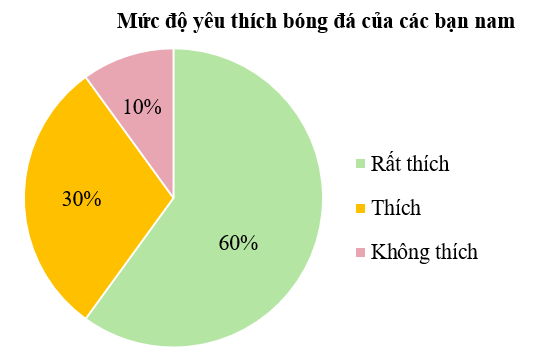 BÀI 101: ÔN TẬP MỘT SỐ YẾU TỐ THỐNG KÊ (10 câu)1. NHẬN BIẾT (3 câu)Câu 1: Cho biểu đồ cột sau:a) Biểu đồ biểu diễn thông tin về vấn đề gì?b) Đơn vị của các trục là gì?c) Ngày nào có lượng mưa cao nhất?d) Ngày nào có lượng mưa thấp nhất?e) Lượng mưa giảm giữa các ngày nào?g) Lượng mưa tăng giữa các ngày nào?Trả lời:a) Biểu đồ biểu diễn thông tin về lượng mưa tại tỉnh Đắk Lắk trong 7 ngày đầu tháng 6 năm 2019.b) Đơn vị thời gian là ngày, đơn vị số liệu là mm.c) Ngày 3 tháng 6 lượng mưa cao nhất (12 mm). d) Ngày 2 tháng 6 lượng mưa thấp nhất (2 mm).e) Lượng mưa giảm giữa các ngày 1 – 2; 3 – 4; 5 – 6, 6 – 7. g) Lượng mưa tăng giữa các ngày 2 – 3, 4 – 5.Câu 2: Dưới đây là bảng số liệu biểu thị số li trà sữa bán được trong tuần của tiệm Thanh Xuân.NgàySố li trà sữaThứ Hai42Thứ Ba35Thứ Tư20Thứ Năm35Thứ Sáu48Thứ Bảy62Chủ Nhật50Dựa vào bảng số liệu, hoàn thành biểu đồ cột sau.Trả lời: Câu 3: Cho biểu đồ quạt sau:a) Biểu đồ biểu diễn các thông tin về vấn đề gì?b) Có bao nhiêu đối tượng được biểu diễn?c) Lập bảng thống kê tỉ số phần trăm tương ứng.d) Đối tượng nào có tỉ số phần trăm cao nhất? e) Đối tượng nào có tỉ số phần trăm thấp nhất? Trả lời:2. THÔNG HIỂU (5 câu)Câu 1: Bảng số liệu sau cho biết tỉ số phần trăm các loại trái cây yêu thích của học sinh lớp 5A.Loại trái câyChuốiXoàiCócỔiTỉ số phần trăm25%35%20%20%a) Dựa vào bảng số liệu, hoàn thiện biểu đồ dưới đây.b) Loại trái cây nào chiếm tỉ lệ nhiều nhất?c) Biết rằng lớp 5A có 40 học sinh, hỏi có bao nhiêu bạn học sinh thích chuối và cóc?Trả lời:a) Biểu đồ hoàn thiện.b) Xoài chiếm tỉ lệ nhiều nhất.c) Số học sinh thích chuối là: (học sinh)Số học sinh thích cóc là: (học sinh)Đáp số: 10 học sinh thích chuối, 8 học sinh thích cócCâu 2: Dưới đây là bảng số liệu biểu diễn số học sinh lớp 5A đạt điểm tối đa môn Toán trong 4 tháng:Tháng9101112Số học sinh85912a) Vẽ biểu đồ cột biểu diễn dữ liệu của bảng thống kê trên.b) Tháng nào có số học sinh đạt điểm tối đa nhiều nhất?c) Sắp xếp các tháng theo thứ tự số học sinh đạt điểm tối đa từ ít đến nhiều.d) Trung bình mỗi tháng có bao nhiêu học sinh đạt điểm tối đa?Trả lời:a) Biểu đồ cột:b) Tháng 12 có số học sinh đạt điểm tối đa nhiều nhấtc) Sắp xếp các tháng theo thứ tự số học sinh đạt điểm tối đa từ ít đến nhiều là: tháng 10, tháng 9, tháng 11, tháng 12d) Trung bình mỗi tháng có số học sinh đạt điểm tối đa là: (học sinh)Đáp số: 8,5 học sinhCâu 3: Biểu đồ dưới đây biểu thị số cây do từng học sinh trong nhóm VƯƠN MẦM trồng trong vườn trường. Dựa vào biểu đồ hãy trả lời các câu hỏi sau :a) Có mấy học sinh trồng cây? Mỗi học sinh trồng được bao nhiêu cây? b) Những bạn nào trồng được nhiều cây hơn bạn Dũng?c) Những bạn nào trồng được ít cây hơn bạn Liên?d) Trung bình mỗi bạn trồng được bao nhiêu cây?Trả lời:Câu 4: Chi muốn tìm hiểu về sự yêu thích bóng đá của các bạn trong trường nên đã lập phiếu hỏi và phát cho 30 bạn nam trong trường để thu thập dữ liệu. Biểu đồ dưới đây cho biết tỉ lệ lựa chọn các phương án của các học sinh tham gia khảo sát.a) Phương án nào được lựa chọn nhiều nhất?b) Mỗi phương án có bao nhiêu bạn lựa chọn?Trả lời:Câu 5: Bạn Mai tìm hiểu về sở thích với môn bóng đá của 5 học sinh lớp 5A và thu được kết quả trong bảng dưới đây:STTTuổiGiới tínhSở thích18NamKhông thích28NamRất thích39NữKhông thích47NữThích59NamRất thíchHãy cho biết:a) Các loại mức độ thể hiện sự yêu thích đối với môn bóng đá của 5 học sinh trên.b) Có bao nhiêu học sinh nam và bao nhiêu học sinh nữ được điều tra.c) Độ tuổi trung bình của các bạn được điều tra.Trả lời:3. VẬN DỤNG (2 câu)