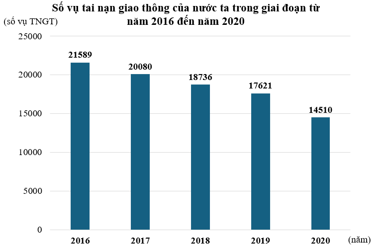 BÀI 101: ÔN TẬP MỘT SỐ YẾU TỐ THỐNG KÊ (10 câu)1. NHẬN BIẾT (3 câu)Câu 1: Cho biểu đồ cột sau:a) Biểu đồ biểu diễn thông tin về vấn đề gì?b) Đơn vị của các trục là gì?c) Ngày nào có lượng mưa cao nhất?d) Ngày nào có lượng mưa thấp nhất?e) Lượng mưa giảm giữa các ngày nào?g) Lượng mưa tăng giữa các ngày nào?Trả lời:a) Biểu đồ biểu diễn thông tin về lượng mưa tại tỉnh Đắk Lắk trong 7 ngày đầu tháng 6 năm 2019.b) Đơn vị thời gian là ngày, đơn vị số liệu là mm.c) Ngày 3 tháng 6 lượng mưa cao nhất (12 mm). d) Ngày 2 tháng 6 lượng mưa thấp nhất (2 mm).e) Lượng mưa giảm giữa các ngày 1 – 2; 3 – 4; 5 – 6, 6 – 7. g) Lượng mưa tăng giữa các ngày 2 – 3, 4 – 5.Câu 2: Dưới đây là bảng số liệu biểu thị số li trà sữa bán được trong tuần của tiệm Thanh Xuân.NgàySố li trà sữaThứ Hai42Thứ Ba35Thứ Tư20Thứ Năm35Thứ Sáu48Thứ Bảy62Chủ Nhật50Dựa vào bảng số liệu, hoàn thành biểu đồ cột sau.Trả lời: Câu 3: Cho biểu đồ quạt sau:a) Biểu đồ biểu diễn các thông tin về vấn đề gì?b) Có bao nhiêu đối tượng được biểu diễn?c) Lập bảng thống kê tỉ số phần trăm tương ứng.d) Đối tượng nào có tỉ số phần trăm cao nhất? e) Đối tượng nào có tỉ số phần trăm thấp nhất? Trả lời:2. THÔNG HIỂU (5 câu)Câu 1: Bảng số liệu sau cho biết tỉ số phần trăm các loại trái cây yêu thích của học sinh lớp 5A.Loại trái câyChuốiXoàiCócỔiTỉ số phần trăm25%35%20%20%a) Dựa vào bảng số liệu, hoàn thiện biểu đồ dưới đây.b) Loại trái cây nào chiếm tỉ lệ nhiều nhất?c) Biết rằng lớp 5A có 40 học sinh, hỏi có bao nhiêu bạn học sinh thích chuối và cóc?Trả lời:a) Biểu đồ hoàn thiện.b) Xoài chiếm tỉ lệ nhiều nhất.c) Số học sinh thích chuối là: (học sinh)Số học sinh thích cóc là: (học sinh)Đáp số: 10 học sinh thích chuối, 8 học sinh thích cócCâu 2: Dưới đây là bảng số liệu biểu diễn số học sinh lớp 5A đạt điểm tối đa môn Toán trong 4 tháng:Tháng9101112Số học sinh85912a) Vẽ biểu đồ cột biểu diễn dữ liệu của bảng thống kê trên.b) Tháng nào có số học sinh đạt điểm tối đa nhiều nhất?c) Sắp xếp các tháng theo thứ tự số học sinh đạt điểm tối đa từ ít đến nhiều.d) Trung bình mỗi tháng có bao nhiêu học sinh đạt điểm tối đa?Trả lời:a) Biểu đồ cột:b) Tháng 12 có số học sinh đạt điểm tối đa nhiều nhấtc) Sắp xếp các tháng theo thứ tự số học sinh đạt điểm tối đa từ ít đến nhiều là: tháng 10, tháng 9, tháng 11, tháng 12d) Trung bình mỗi tháng có số học sinh đạt điểm tối đa là: (học sinh)Đáp số: 8,5 học sinhCâu 3: Biểu đồ dưới đây biểu thị số cây do từng học sinh trong nhóm VƯƠN MẦM trồng trong vườn trường. Dựa vào biểu đồ hãy trả lời các câu hỏi sau :a) Có mấy học sinh trồng cây? Mỗi học sinh trồng được bao nhiêu cây? b) Những bạn nào trồng được nhiều cây hơn bạn Dũng?c) Những bạn nào trồng được ít cây hơn bạn Liên?d) Trung bình mỗi bạn trồng được bao nhiêu cây?Trả lời:Câu 4: Chi muốn tìm hiểu về sự yêu thích bóng đá của các bạn trong trường nên đã lập phiếu hỏi và phát cho 30 bạn nam trong trường để thu thập dữ liệu. Biểu đồ dưới đây cho biết tỉ lệ lựa chọn các phương án của các học sinh tham gia khảo sát.a) Phương án nào được lựa chọn nhiều nhất?b) Mỗi phương án có bao nhiêu bạn lựa chọn?Trả lời:Câu 5: Bạn Mai tìm hiểu về sở thích với môn bóng đá của 5 học sinh lớp 5A và thu được kết quả trong bảng dưới đây:STTTuổiGiới tínhSở thích18NamKhông thích28NamRất thích39NữKhông thích47NữThích59NamRất thíchHãy cho biết:a) Các loại mức độ thể hiện sự yêu thích đối với môn bóng đá của 5 học sinh trên.b) Có bao nhiêu học sinh nam và bao nhiêu học sinh nữ được điều tra.c) Độ tuổi trung bình của các bạn được điều tra.Trả lời:3. VẬN DỤNG (2 câu)