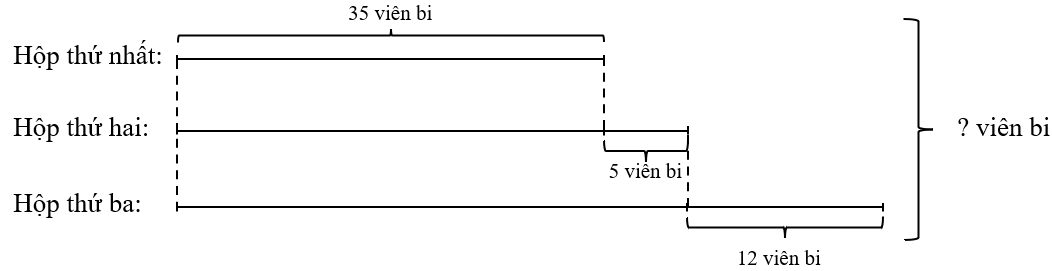 BÀI 90, 91: ÔN TẬP PHÉP CỘNG, PHÉP TRỪ(15 câu)1. NHẬN BIẾT (5 câu)Câu 1: Dùng ba số 25; 8; 17 để viết hai phép cộng và hai phép trừ. Gọi tên các thành phần của từng phép tính đó.Trả lời:Phép cộng: 8 + 17 = 25, trong đó 8 và 17 là hai số hạng, 25 là tổng 17 + 8 = 25, trong đó 17 và 8 và hai số hạng, 25 là tổng Phép trừ: 25 – 17 = 8, trong đó 25 là số bị trừ, 17 là số trừ, 8 là hiệu25 – 8 = 17, trong đó 25 là số bị trừ, 8 là số trừ, 17 là hiệuCâu 2: Nếu cách tìm phần chưa biết của mỗi phép tính sau:a) b) Trả lời:a) Đây là phép tính cộng, số chưa biết bằng tổng trừ đi số đã biếtSố cần tìm là: 654 - 452 = 202b) Đây là phép tính trừ, số chưa biết bằng số bị trừ trừ đi hiệuSố cần tìm là: 34,5 - 12,3 = 22,2Câu 3: Tính bằng cách thuận tiện.a) (175 + 54) - 75b) 135 + 426 + 265 + 174 Trả lời:Câu 4: Tính bằng cách thuận tiện.a) 12,32 + (42,14 + 15,68)b) 63,45 + 23,75 + 12,55 + 42,25Trả lời:Câu 5: Tính bằng cách thuận tiện.a) b) Trả lời:2. THÔNG HIỂU (5 câu)Câu 1: Dựa vào sơ đồ đoạn thẳng, thay .?. bằng từ thích hợp.a) Nhiều hơn, ít hơn, hay bằng nhau?Mai có .?. Lan 8 cái kẹoLan có .?. Mai 8 cái kẹpNếu Mai được thêm 8 cái kẹo thì số kẹo của hai bạn .?.Nếu số kẹo của Lan bớt đi 8 cái thì số kẹo của hai bạn .?.b) Trung bình cộng hay bằng nhau?Nếu Lan cho Mai 4 cái kẹo thì số kẹo của hai bạn .?.Khi đó số kẹo của mỗi bạn là .?. số kẹo lúc đầu của Mai và Lan.Trả lời:a) Mai có ít hơn Lan 8 cái kẹoLan có nhiều hơn Mai 8 cái kẹpNếu Mai được thêm 8 cái kẹo thì số kẹo của hai bạn bằng nhauNếu số kẹo của Lan bớt đi 8 cái thì số kẹo của hai bạn bằng nhaub) Nếu Lan cho Mai 4 cái kẹo thì số kẹo của hai bạn bằng nhauKhi đó số kẹo của mỗi bạn là trung bình cộng số kẹo lúc đầu của Mai và Lan.Câu 2: Số?a) 34 323 + .?. = 42 615b) 13,54 - .?. = 9,23c) .?. - Trả lời:a) Số cần tìm là: 42 615 - 34 323 = 8292b) Số cần tìm là: 13,54 - 9,23 = 4,32c) Số cần tìm là: Câu 3: Tính giá trị của biểu thức.a) 531 + 43 - 356b) 327 + 635 + 124c)  897 - 41 - 532Trả lời:a) 531 + 43 - 356 = 574 - 356 = 218b) 327 + 635 + 124 = 962 + 124 = 1086c)  897 - 41 - 532 = 856 - 532 = 324Câu 4: Tính giá trị của biểu thức.a) 10,69 + 5,409 + 11,35b) 43,22 - 5,83 + 85,12c) 35,46 - 22,34 - 5,65Trả lời:Câu 5: Tính giá trị của biểu thức.a) b) c) Trả lời:3. VẬN DỤNG (5 câu)