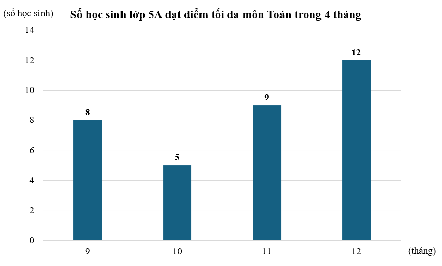 BÀI 101: ÔN TẬP MỘT SỐ YẾU TỐ THỐNG KÊ (10 câu)1. NHẬN BIẾT (3 câu)Câu 1: Cho biểu đồ cột sau:a) Biểu đồ biểu diễn thông tin về vấn đề gì?b) Đơn vị của các trục là gì?c) Ngày nào có lượng mưa cao nhất?d) Ngày nào có lượng mưa thấp nhất?e) Lượng mưa giảm giữa các ngày nào?g) Lượng mưa tăng giữa các ngày nào?Trả lời:a) Biểu đồ biểu diễn thông tin về lượng mưa tại tỉnh Đắk Lắk trong 7 ngày đầu tháng 6 năm 2019.b) Đơn vị thời gian là ngày, đơn vị số liệu là mm.c) Ngày 3 tháng 6 lượng mưa cao nhất (12 mm). d) Ngày 2 tháng 6 lượng mưa thấp nhất (2 mm).e) Lượng mưa giảm giữa các ngày 1 – 2; 3 – 4; 5 – 6, 6 – 7. g) Lượng mưa tăng giữa các ngày 2 – 3, 4 – 5.Câu 2: Dưới đây là bảng số liệu biểu thị số li trà sữa bán được trong tuần của tiệm Thanh Xuân.NgàySố li trà sữaThứ Hai42Thứ Ba35Thứ Tư20Thứ Năm35Thứ Sáu48Thứ Bảy62Chủ Nhật50Dựa vào bảng số liệu, hoàn thành biểu đồ cột sau.Trả lời: Câu 3: Cho biểu đồ quạt sau:a) Biểu đồ biểu diễn các thông tin về vấn đề gì?b) Có bao nhiêu đối tượng được biểu diễn?c) Lập bảng thống kê tỉ số phần trăm tương ứng.d) Đối tượng nào có tỉ số phần trăm cao nhất? e) Đối tượng nào có tỉ số phần trăm thấp nhất? Trả lời:2. THÔNG HIỂU (5 câu)Câu 1: Bảng số liệu sau cho biết tỉ số phần trăm các loại trái cây yêu thích của học sinh lớp 5A.Loại trái câyChuốiXoàiCócỔiTỉ số phần trăm25%35%20%20%a) Dựa vào bảng số liệu, hoàn thiện biểu đồ dưới đây.b) Loại trái cây nào chiếm tỉ lệ nhiều nhất?c) Biết rằng lớp 5A có 40 học sinh, hỏi có bao nhiêu bạn học sinh thích chuối và cóc?Trả lời:a) Biểu đồ hoàn thiện.b) Xoài chiếm tỉ lệ nhiều nhất.c) Số học sinh thích chuối là: (học sinh)Số học sinh thích cóc là: (học sinh)Đáp số: 10 học sinh thích chuối, 8 học sinh thích cócCâu 2: Dưới đây là bảng số liệu biểu diễn số học sinh lớp 5A đạt điểm tối đa môn Toán trong 4 tháng:Tháng9101112Số học sinh85912a) Vẽ biểu đồ cột biểu diễn dữ liệu của bảng thống kê trên.b) Tháng nào có số học sinh đạt điểm tối đa nhiều nhất?c) Sắp xếp các tháng theo thứ tự số học sinh đạt điểm tối đa từ ít đến nhiều.d) Trung bình mỗi tháng có bao nhiêu học sinh đạt điểm tối đa?Trả lời:a) Biểu đồ cột:b) Tháng 12 có số học sinh đạt điểm tối đa nhiều nhấtc) Sắp xếp các tháng theo thứ tự số học sinh đạt điểm tối đa từ ít đến nhiều là: tháng 10, tháng 9, tháng 11, tháng 12d) Trung bình mỗi tháng có số học sinh đạt điểm tối đa là: (học sinh)Đáp số: 8,5 học sinhCâu 3: Biểu đồ dưới đây biểu thị số cây do từng học sinh trong nhóm VƯƠN MẦM trồng trong vườn trường. Dựa vào biểu đồ hãy trả lời các câu hỏi sau :a) Có mấy học sinh trồng cây? Mỗi học sinh trồng được bao nhiêu cây? b) Những bạn nào trồng được nhiều cây hơn bạn Dũng?c) Những bạn nào trồng được ít cây hơn bạn Liên?d) Trung bình mỗi bạn trồng được bao nhiêu cây?Trả lời:Câu 4: Chi muốn tìm hiểu về sự yêu thích bóng đá của các bạn trong trường nên đã lập phiếu hỏi và phát cho 30 bạn nam trong trường để thu thập dữ liệu. Biểu đồ dưới đây cho biết tỉ lệ lựa chọn các phương án của các học sinh tham gia khảo sát.a) Phương án nào được lựa chọn nhiều nhất?b) Mỗi phương án có bao nhiêu bạn lựa chọn?Trả lời:Câu 5: Bạn Mai tìm hiểu về sở thích với môn bóng đá của 5 học sinh lớp 5A và thu được kết quả trong bảng dưới đây:STTTuổiGiới tínhSở thích18NamKhông thích28NamRất thích39NữKhông thích47NữThích59NamRất thíchHãy cho biết:a) Các loại mức độ thể hiện sự yêu thích đối với môn bóng đá của 5 học sinh trên.b) Có bao nhiêu học sinh nam và bao nhiêu học sinh nữ được điều tra.c) Độ tuổi trung bình của các bạn được điều tra.Trả lời:3. VẬN DỤNG (2 câu)