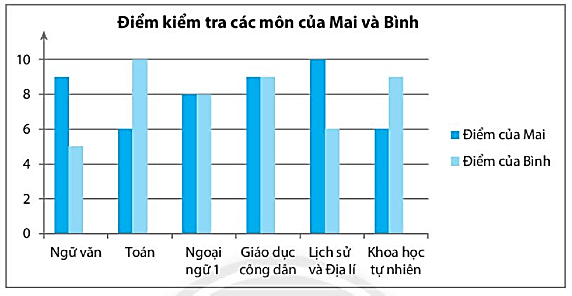 BÀI 4. BIỂU ĐỒ CỘT - BIỂU ĐỒ CỘT KÉP