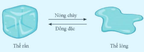 BÀI 6: TÍNH CHẤT VÀ SỰ CHUYỂN THỂ CỦA CHẤT