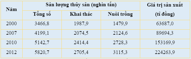 CHƯƠNG 4 – THỦY SẢN BÀI 14. GIỚI THIỆU VỀ THỦY SẢN